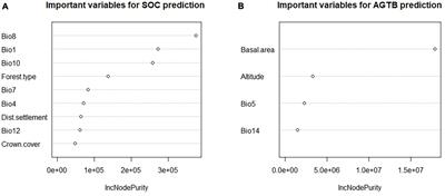 Assessment of above ground biomass and soil organic carbon in the forests of Nepal under climate change scenario